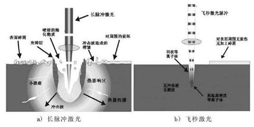 關(guān)于納秒、皮秒、飛秒激光的定義及應(yīng)用